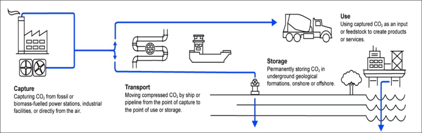 Carbon Capture Storage and Utilisation (CCUS)